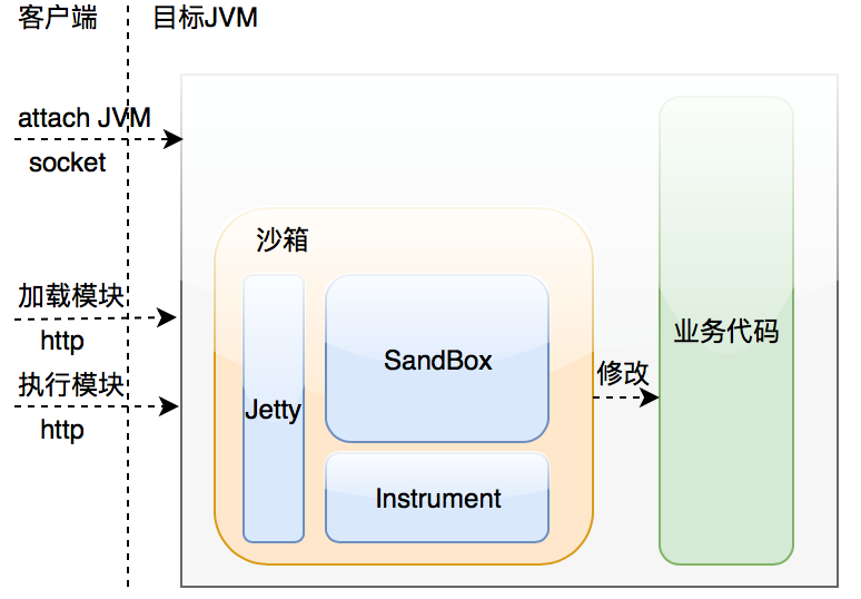 JVM SandBox 的技术原理与应用分析