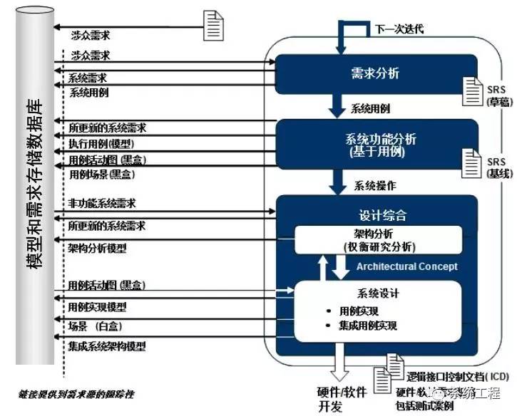 模型舰船作战系统工程方法