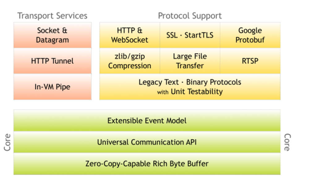 『互联网架构』软件架构-netty线程模型源码（55）