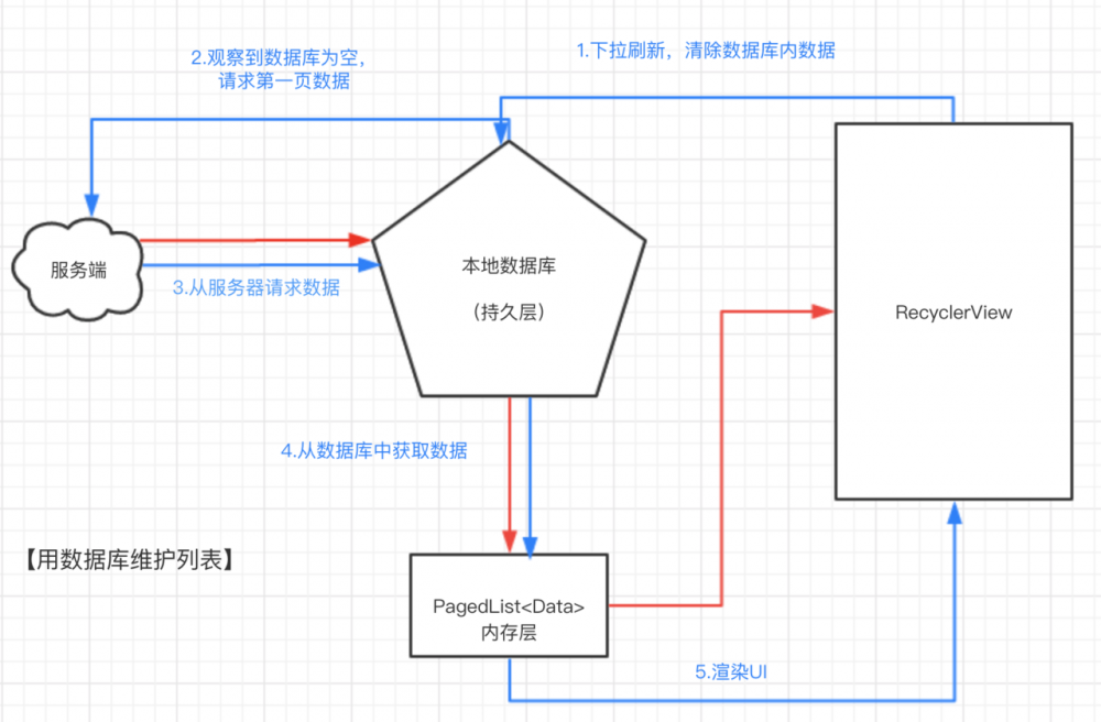 Android官方架构组件Paging-Ex:列表状态的响应式管理