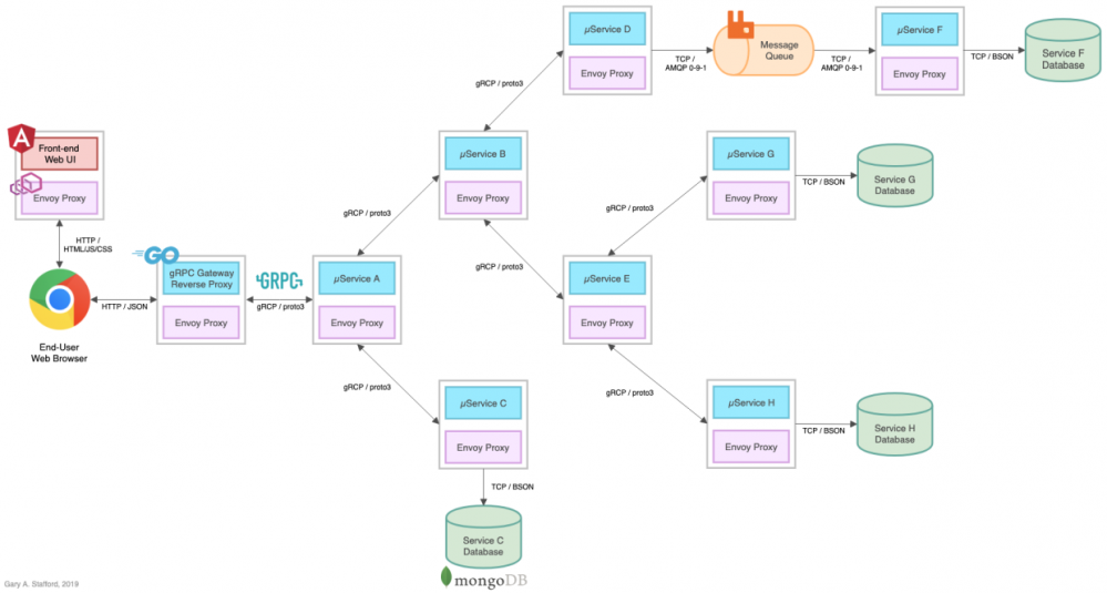 基于Go、gRPC和Protobuf的微服务的Istio可观察性