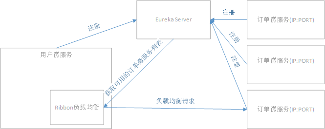 Eclipse(STS) 初次搭建Spring Cloud项目之负载均衡Ribbon（三）