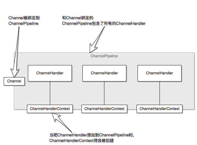 ChannelPipeline 和 ChannelHandler