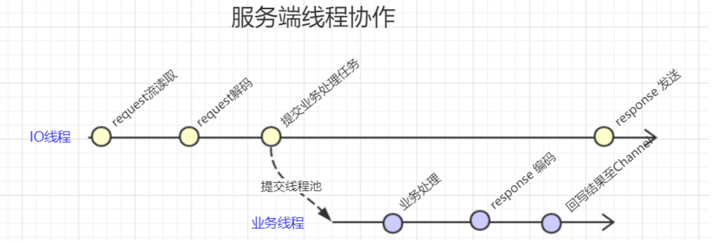 『互联网架构』软件架构-RPC网络传输原理与实现（45）