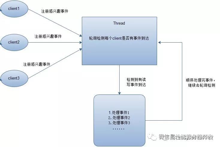 Java NIO：浅析 I/O 模型