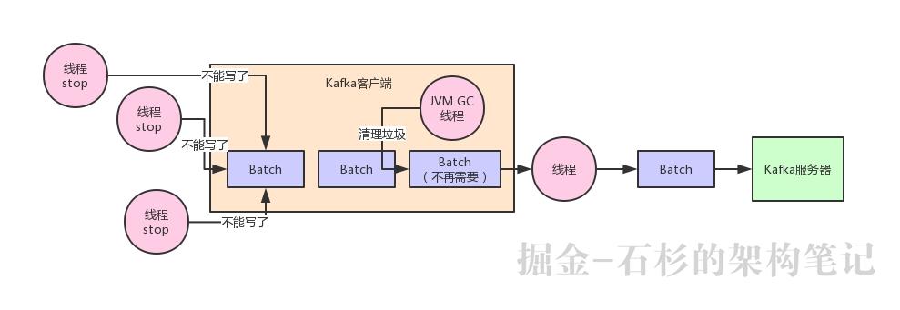 【架构设计的艺术】Kafka如何通过精妙的架构设计优化JVM GC问题？【石杉的架构笔记】