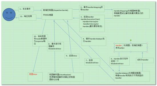 spring mvc 常用注解详解