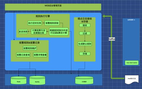 马蜂窝大交通业务监控报警系统架构设计与实现