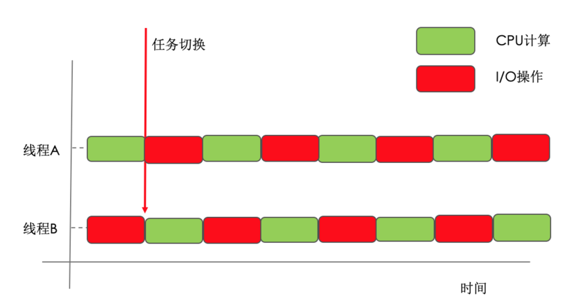 [Java并发-7]java的线程小节