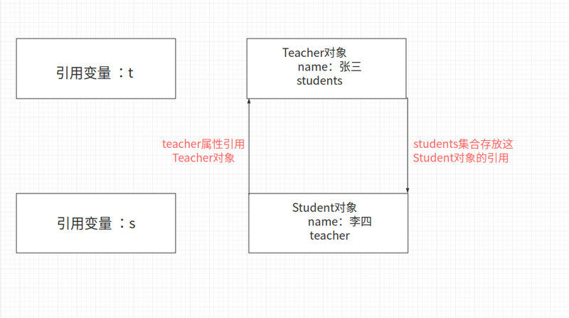 Java对象在JVM中的生命周期