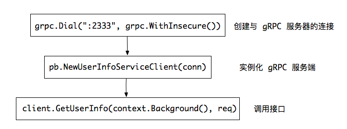 gRPC 使用 protobuf 构建微服务