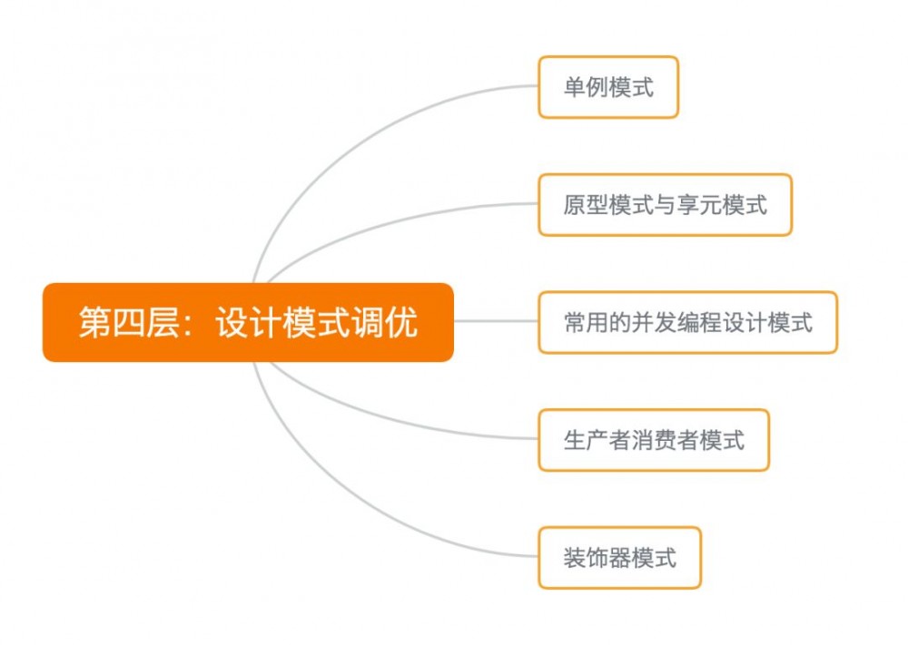 Java性能调优，你需要跨越的5个层级