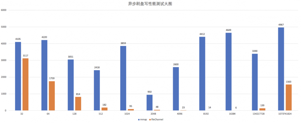 【巅峰对决】MappedByteBuffer VS FileChannel