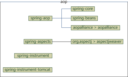 spring framework核心框架