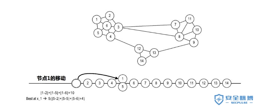 UEBA架构设计之路6： 图聚类