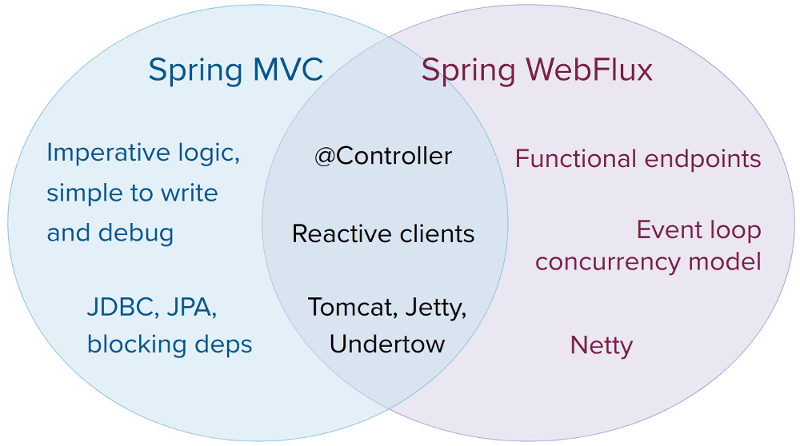 Spring Boot 2 快速教程：WebFlux 快速入门（二）