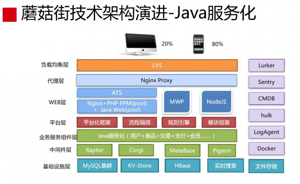 蘑菇街 DevOps 实践和转型之路