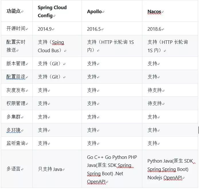 深度对比三种主流微服务配置中心