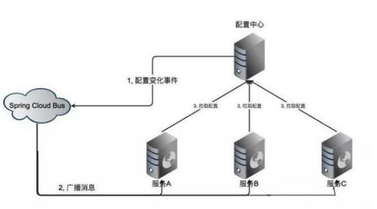 Dubbo与Spring Cloud