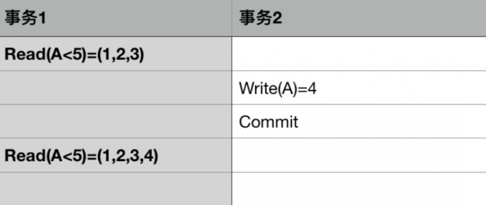 【五星推荐】每个Java工程师，都应该掌握数据库事务！