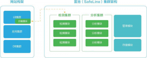 等保2.0时代 长亭科技破题大流量网站Web应用安全保护