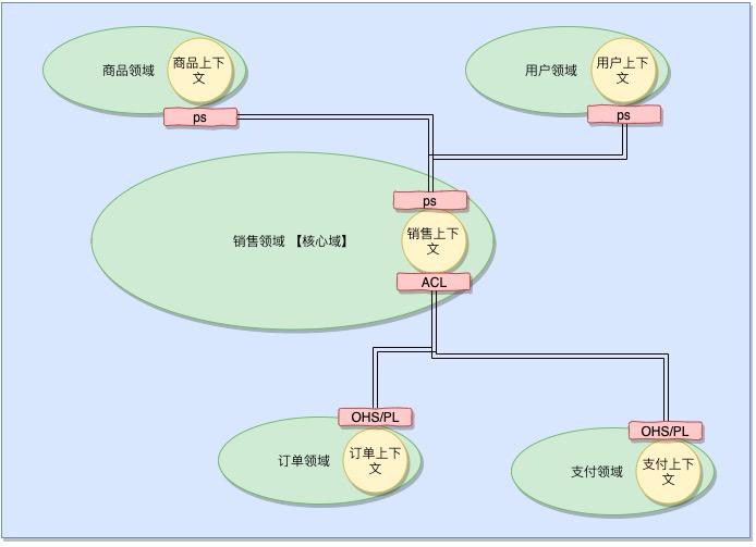 用户在电商网站中购买成功了，鬼知道我在微服务中经历了什么