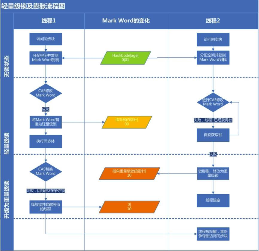 深入了解Synchronized原理