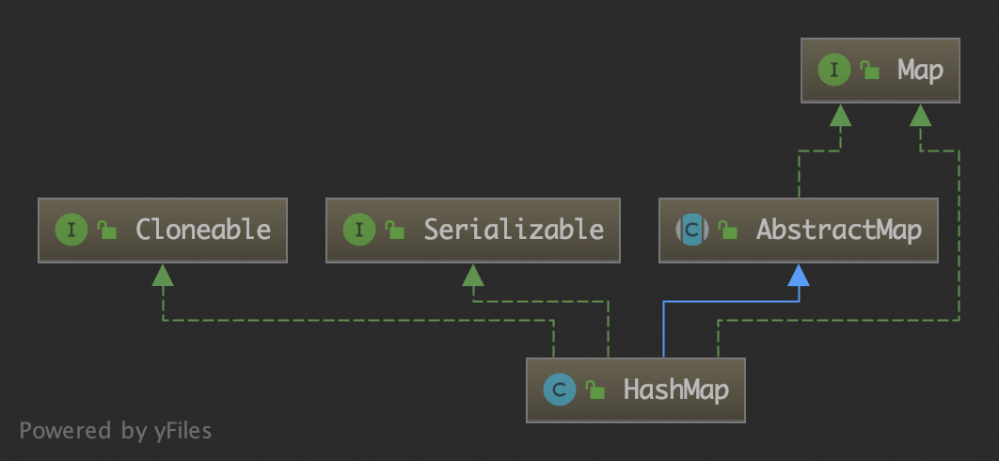 JDK 源码分析：HashMap（一）