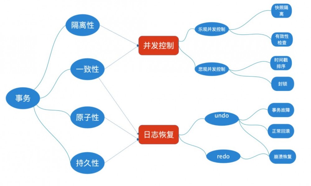 【五星推荐】每个Java工程师，都应该掌握数据库事务！