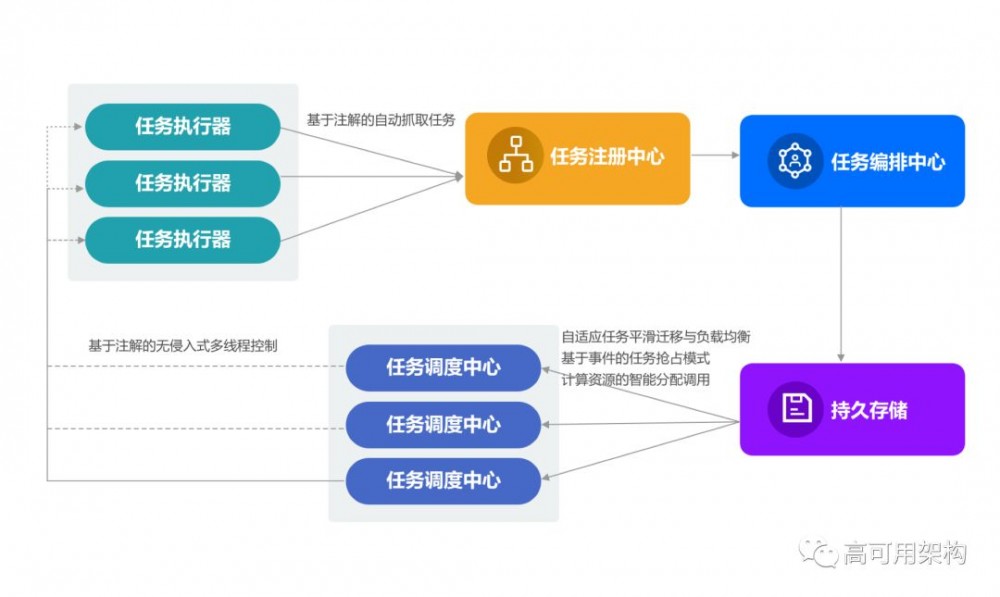 简单才是王道？刚开源的微服务任务调度平台SIA—TASK初探