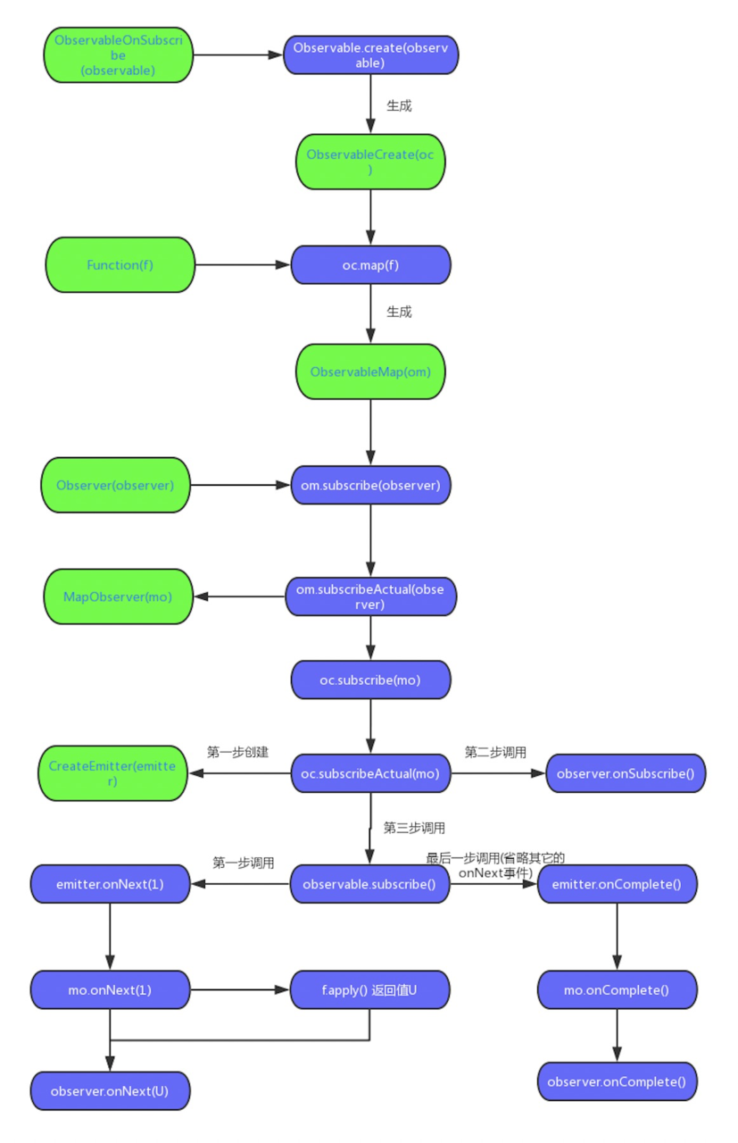 RxJava2源码初探