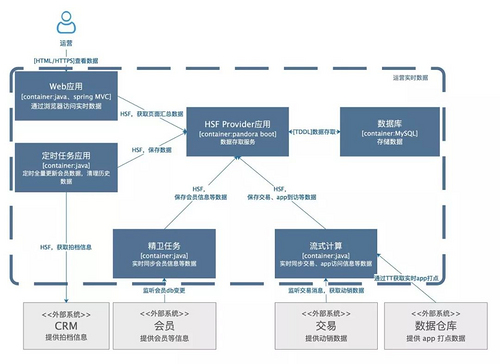 阿里巴巴技术专家三画：如何画好架构图