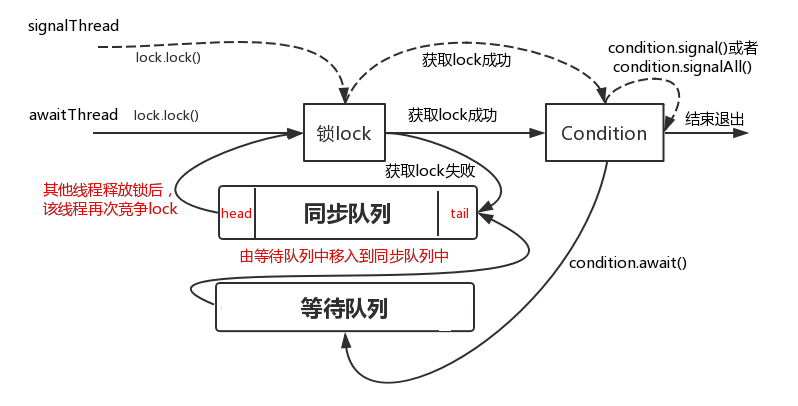 Java并发编程，Condition的await和signal等待通知机制