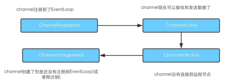 ChannelPipeline 和 ChannelHandler