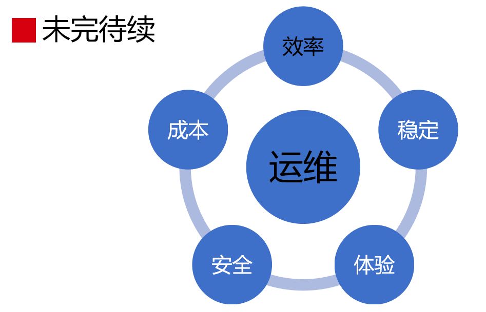 蘑菇街 DevOps 实践和转型之路