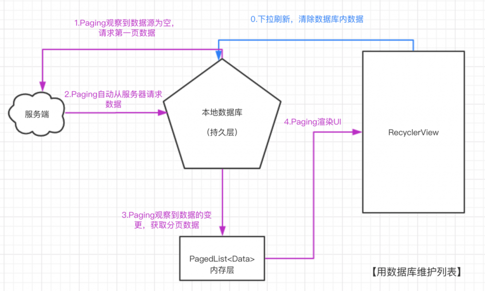 Android官方架构组件Paging-Ex:列表状态的响应式管理