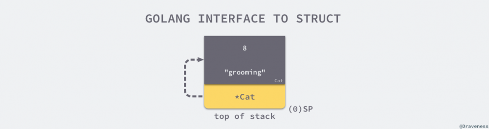 浅入浅出 Go 语言接口的原理