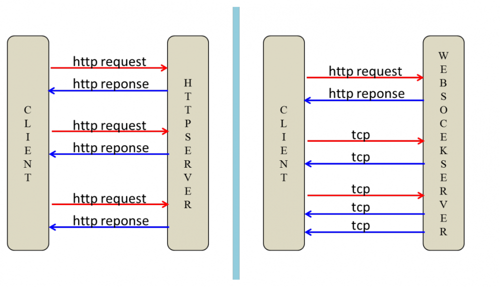 『互联网架构』软件架构-netty之websocket协议应用实践（59）