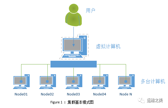 浅谈集群、分布式、微服务的异同