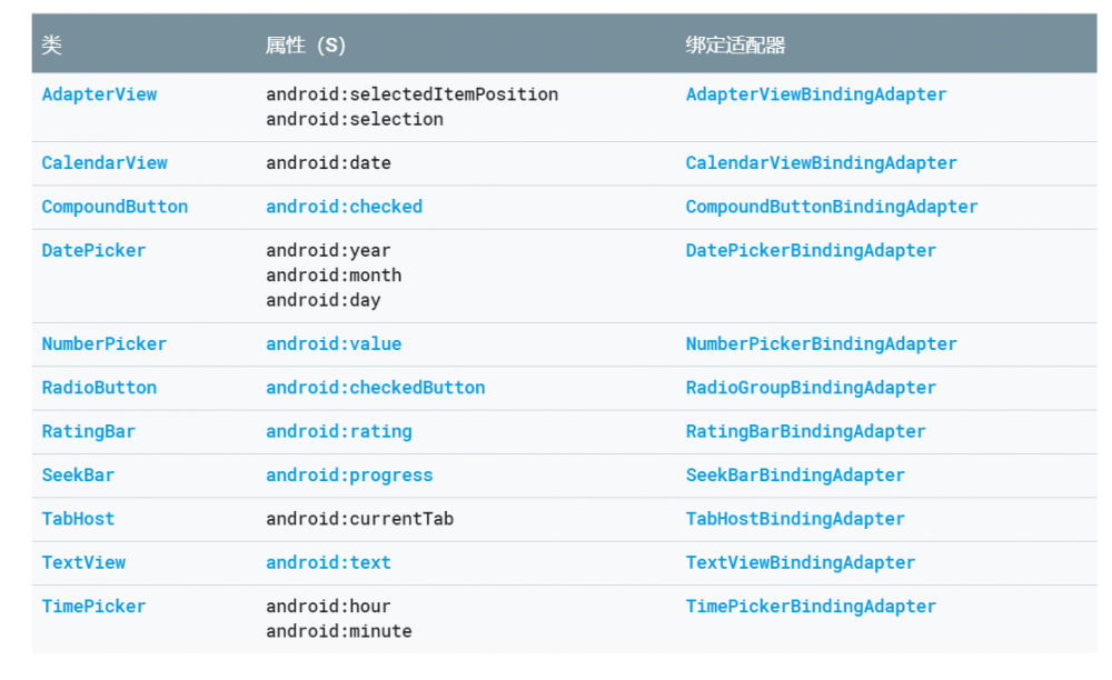 Android Architecture Components 系列二（DataBinding）