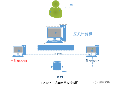 浅谈集群、分布式、微服务的异同