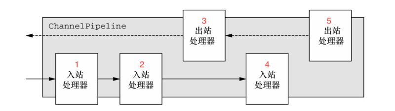 ChannelPipeline 和 ChannelHandler