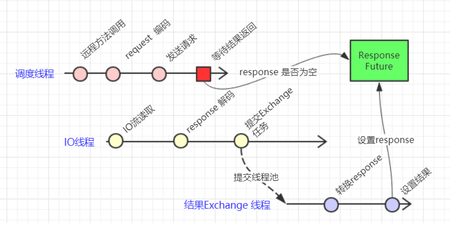 『互联网架构』软件架构-RPC网络传输原理与实现（45）