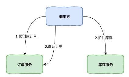 用户在电商网站中购买成功了，鬼知道我在微服务中经历了什么