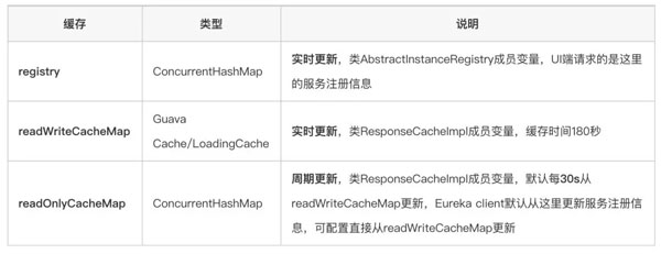 程序员笔记|详解Eureka缓存机制