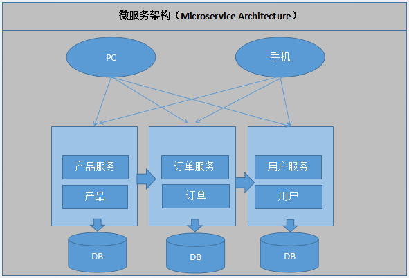 工业微服务实现工业APP高效开发和运行