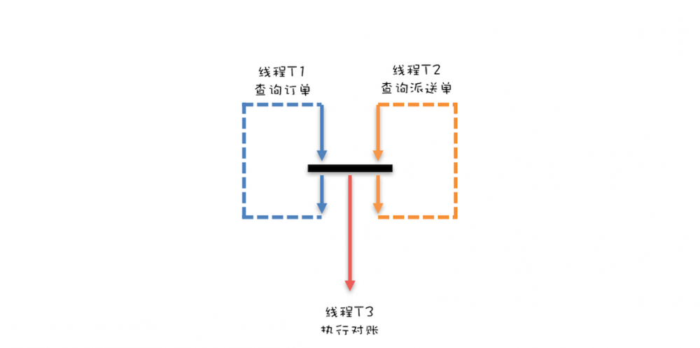 Java并发 -- CountDownLatch + CyclicBarrier