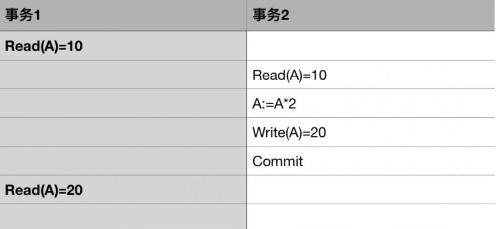 【五星推荐】每个Java工程师，都应该掌握数据库事务！