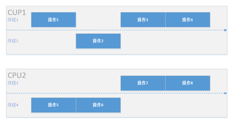 Java并发编程的艺术，解读并发编程的优缺点