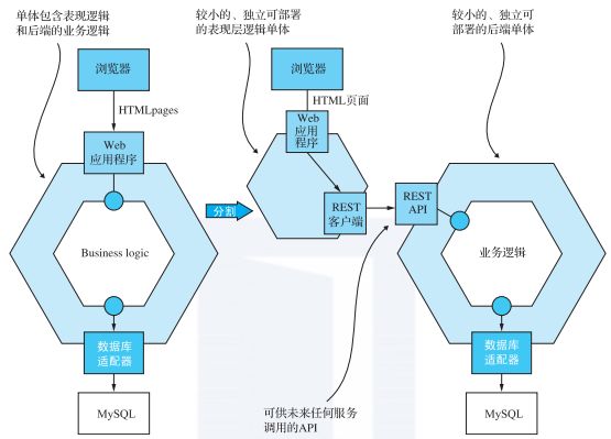 一文读懂微服务架构的重构策略